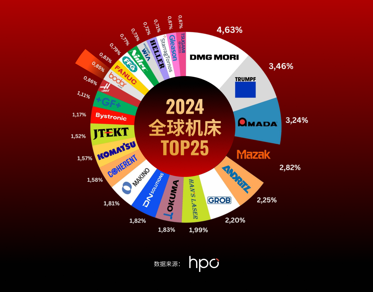 中国机床时隔多年再次跻身全球TOP25 国产激光加工企业功不可没